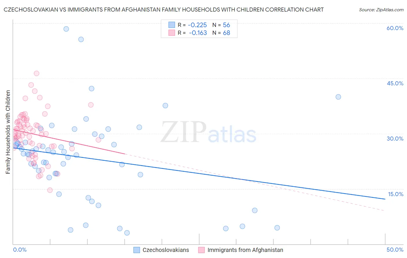 Czechoslovakian vs Immigrants from Afghanistan Family Households with Children