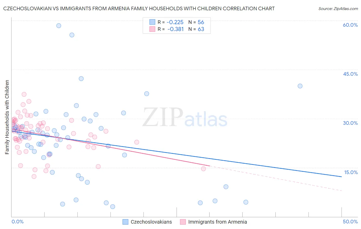 Czechoslovakian vs Immigrants from Armenia Family Households with Children