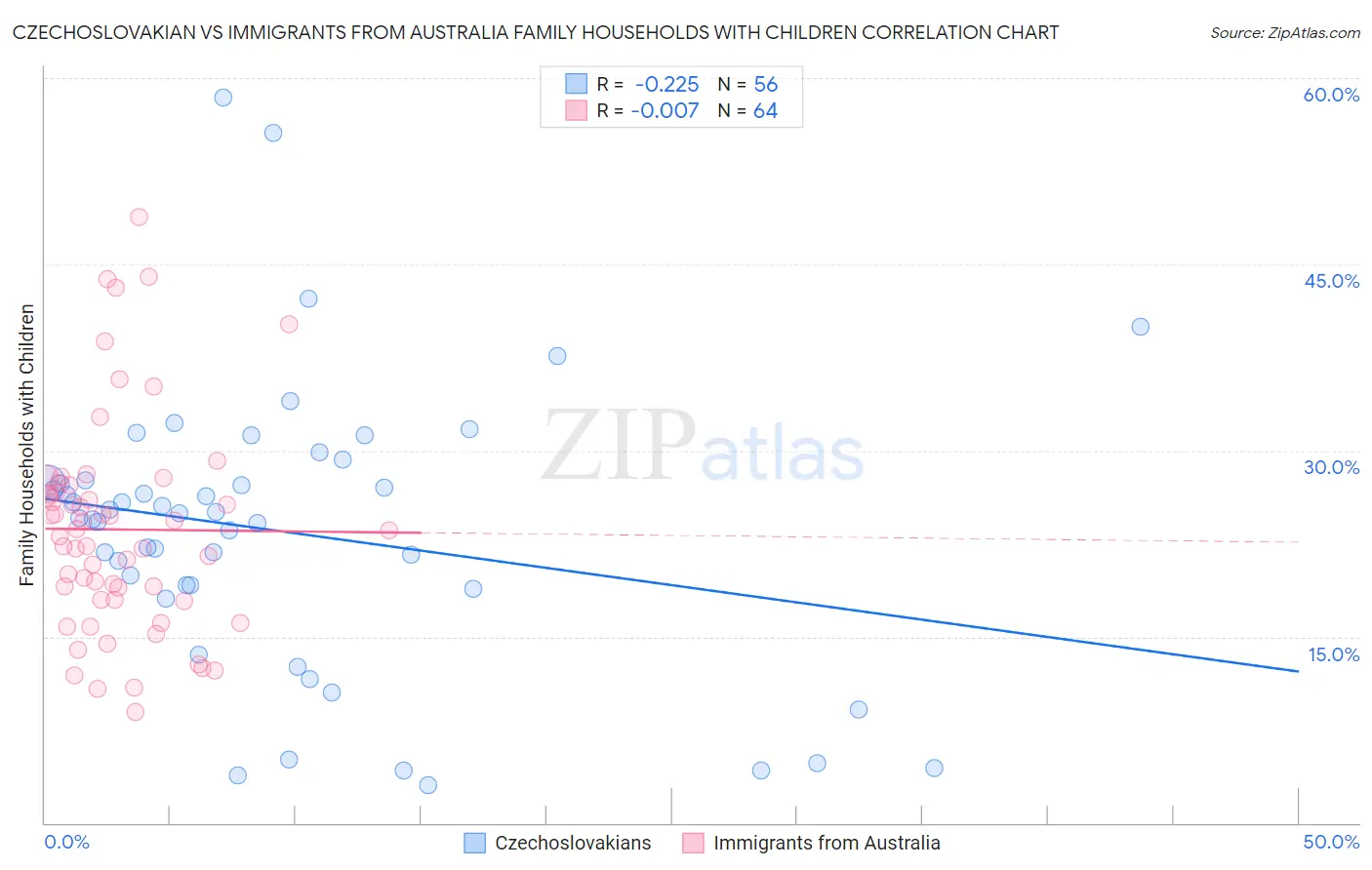 Czechoslovakian vs Immigrants from Australia Family Households with Children