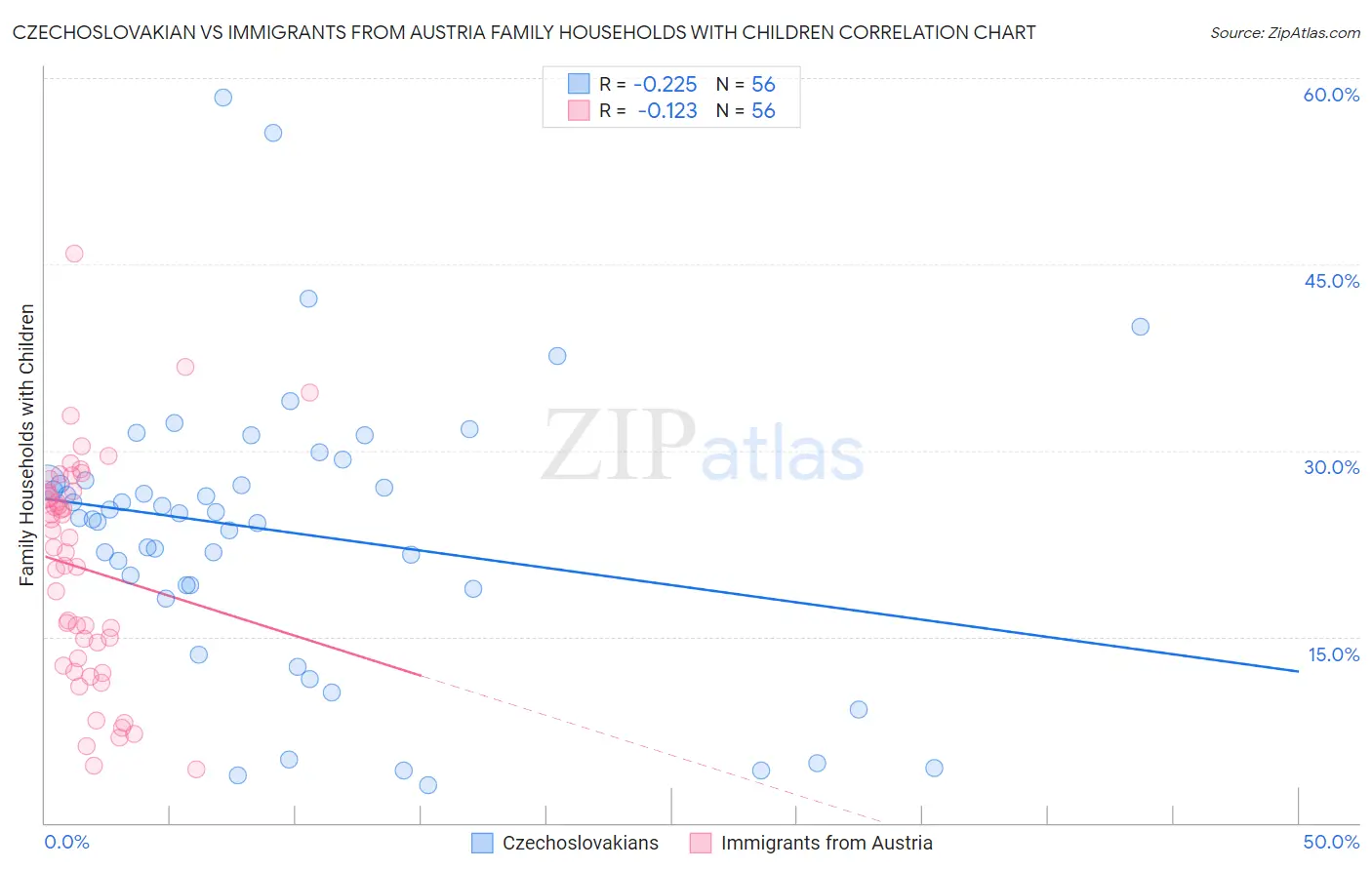 Czechoslovakian vs Immigrants from Austria Family Households with Children