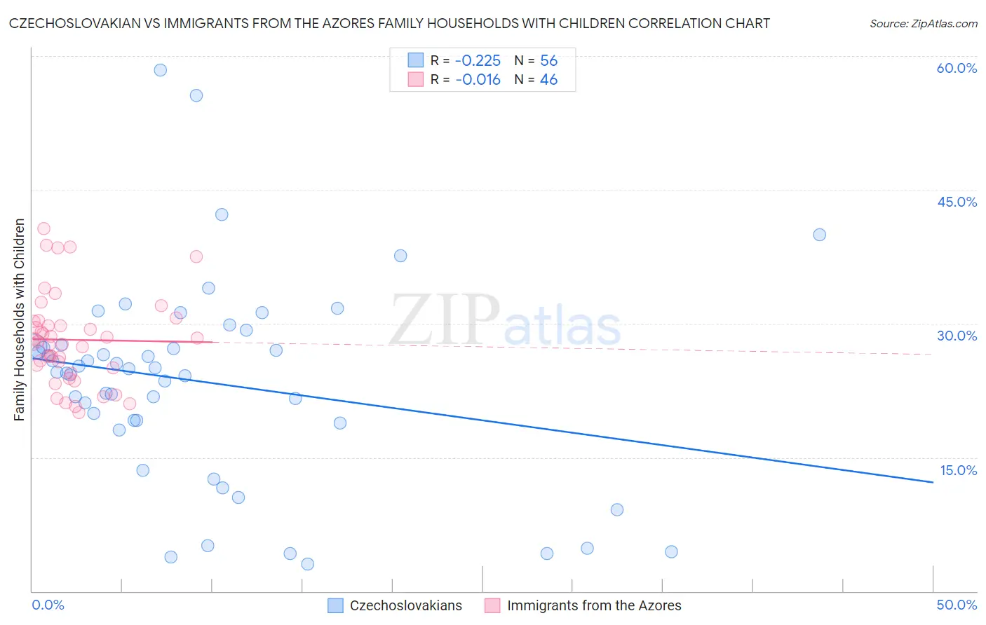 Czechoslovakian vs Immigrants from the Azores Family Households with Children