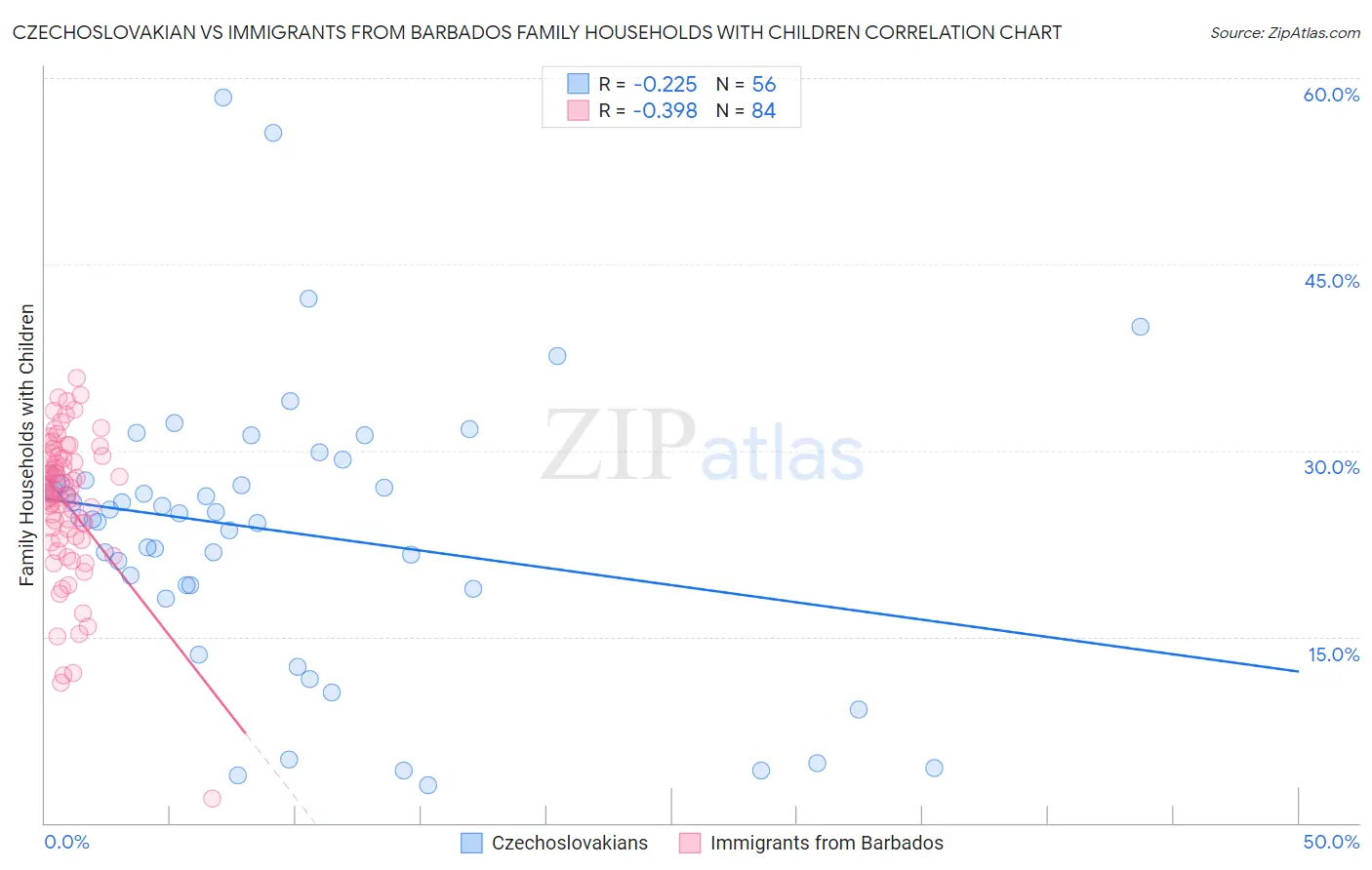 Czechoslovakian vs Immigrants from Barbados Family Households with Children