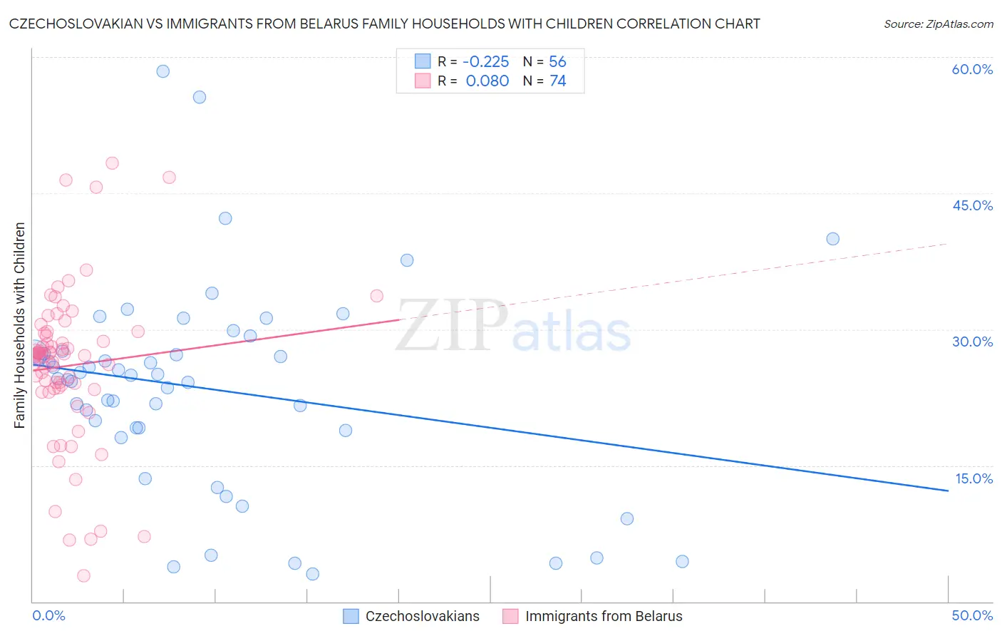 Czechoslovakian vs Immigrants from Belarus Family Households with Children