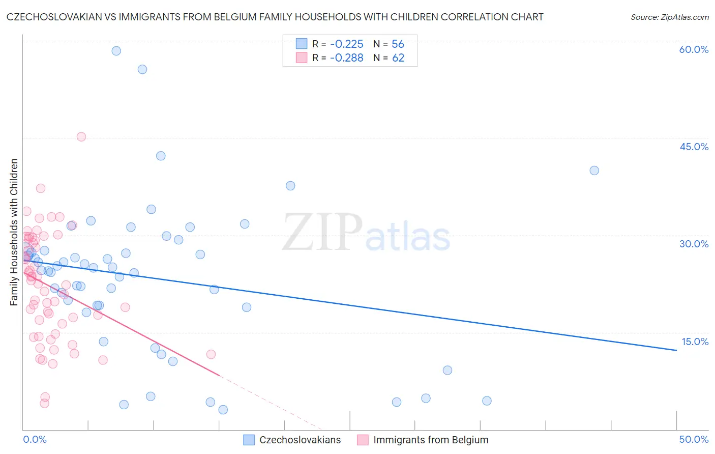 Czechoslovakian vs Immigrants from Belgium Family Households with Children