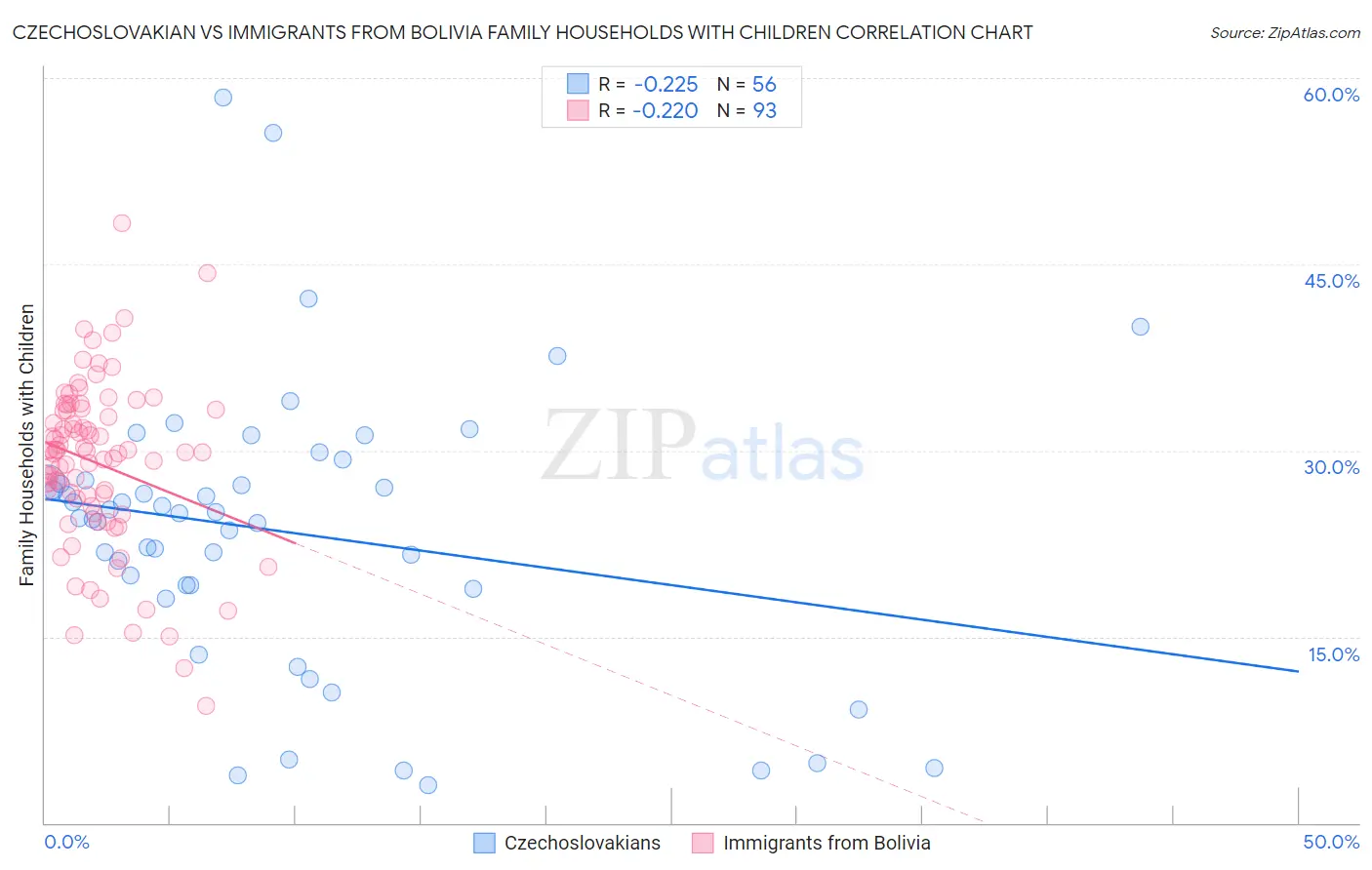 Czechoslovakian vs Immigrants from Bolivia Family Households with Children