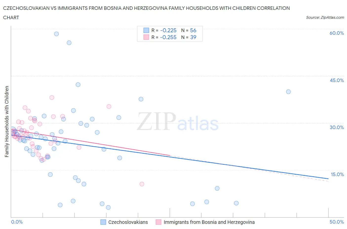 Czechoslovakian vs Immigrants from Bosnia and Herzegovina Family Households with Children