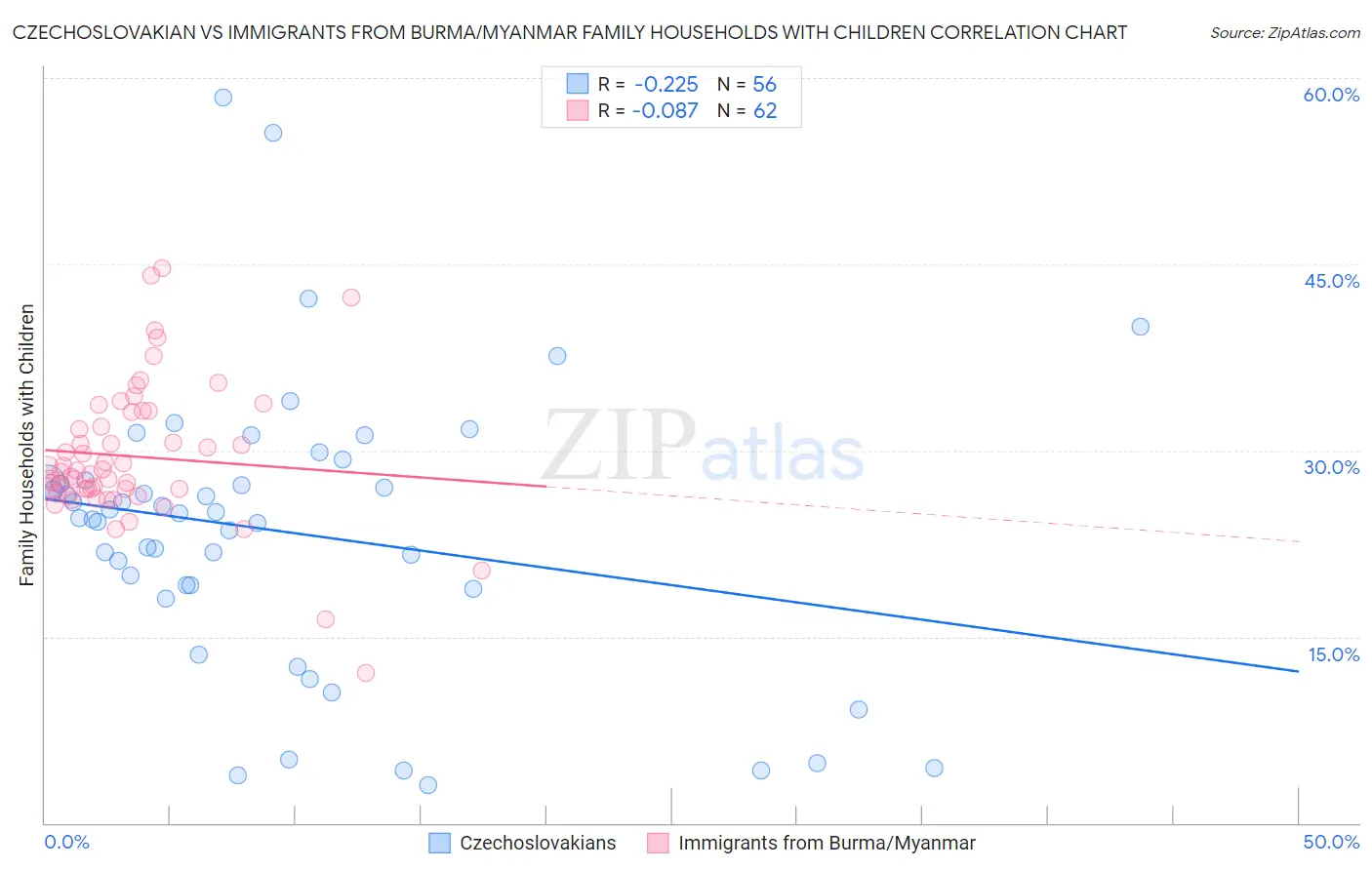 Czechoslovakian vs Immigrants from Burma/Myanmar Family Households with Children