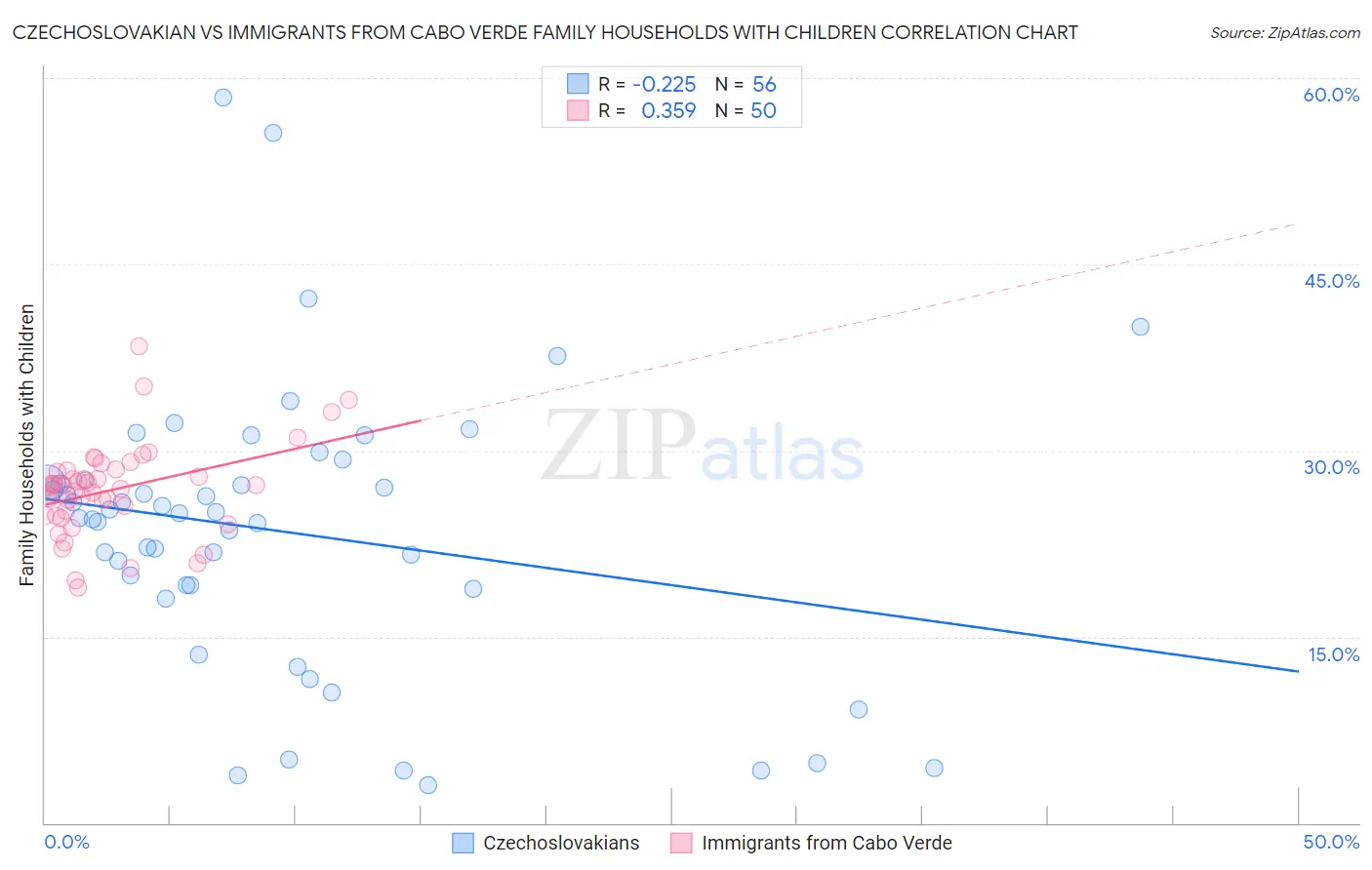 Czechoslovakian vs Immigrants from Cabo Verde Family Households with Children