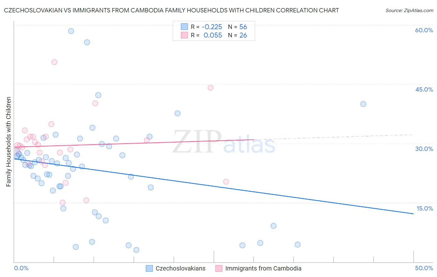 Czechoslovakian vs Immigrants from Cambodia Family Households with Children