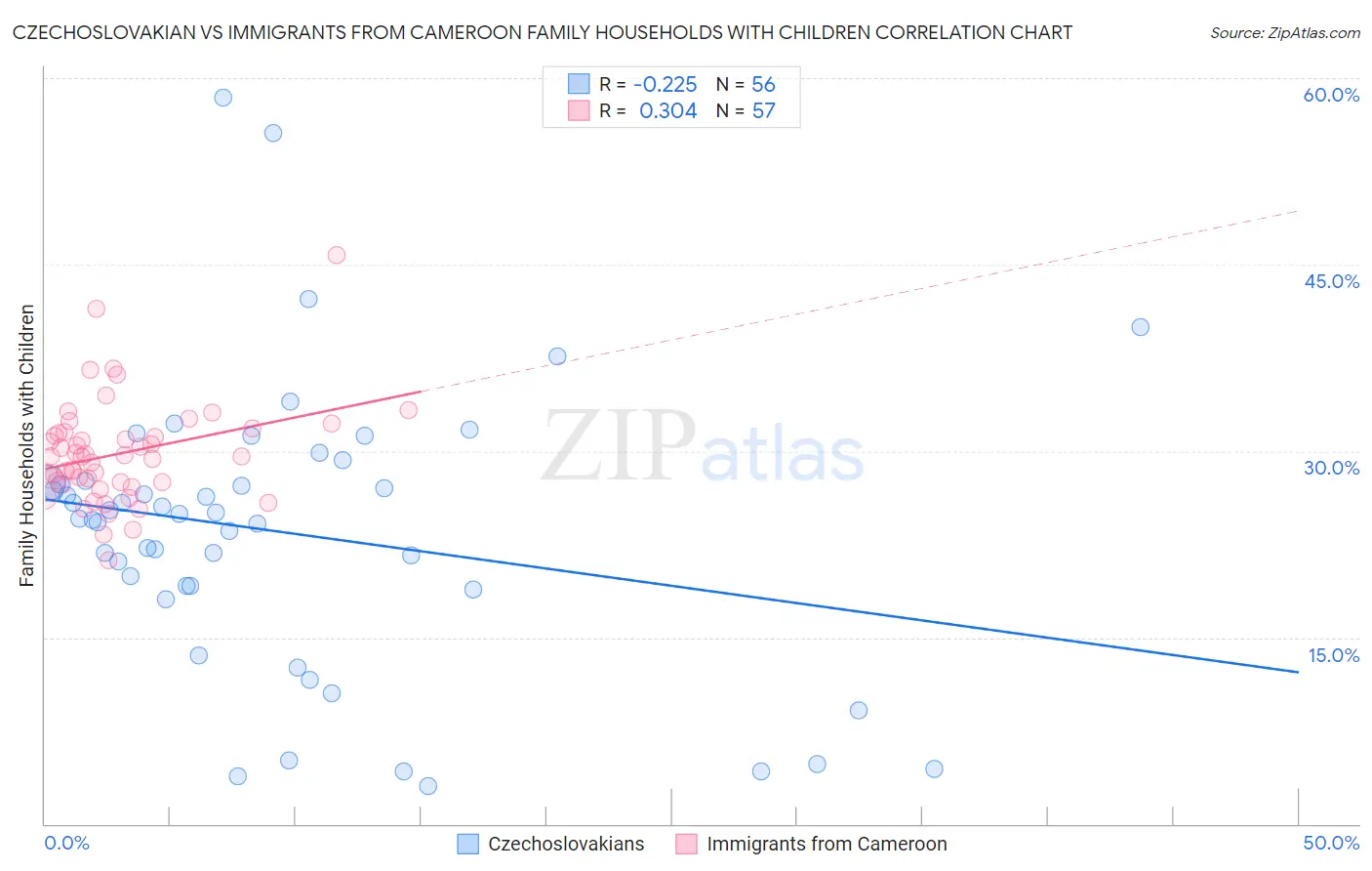 Czechoslovakian vs Immigrants from Cameroon Family Households with Children