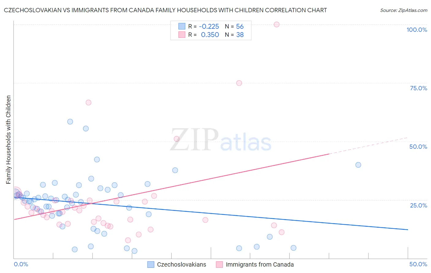 Czechoslovakian vs Immigrants from Canada Family Households with Children