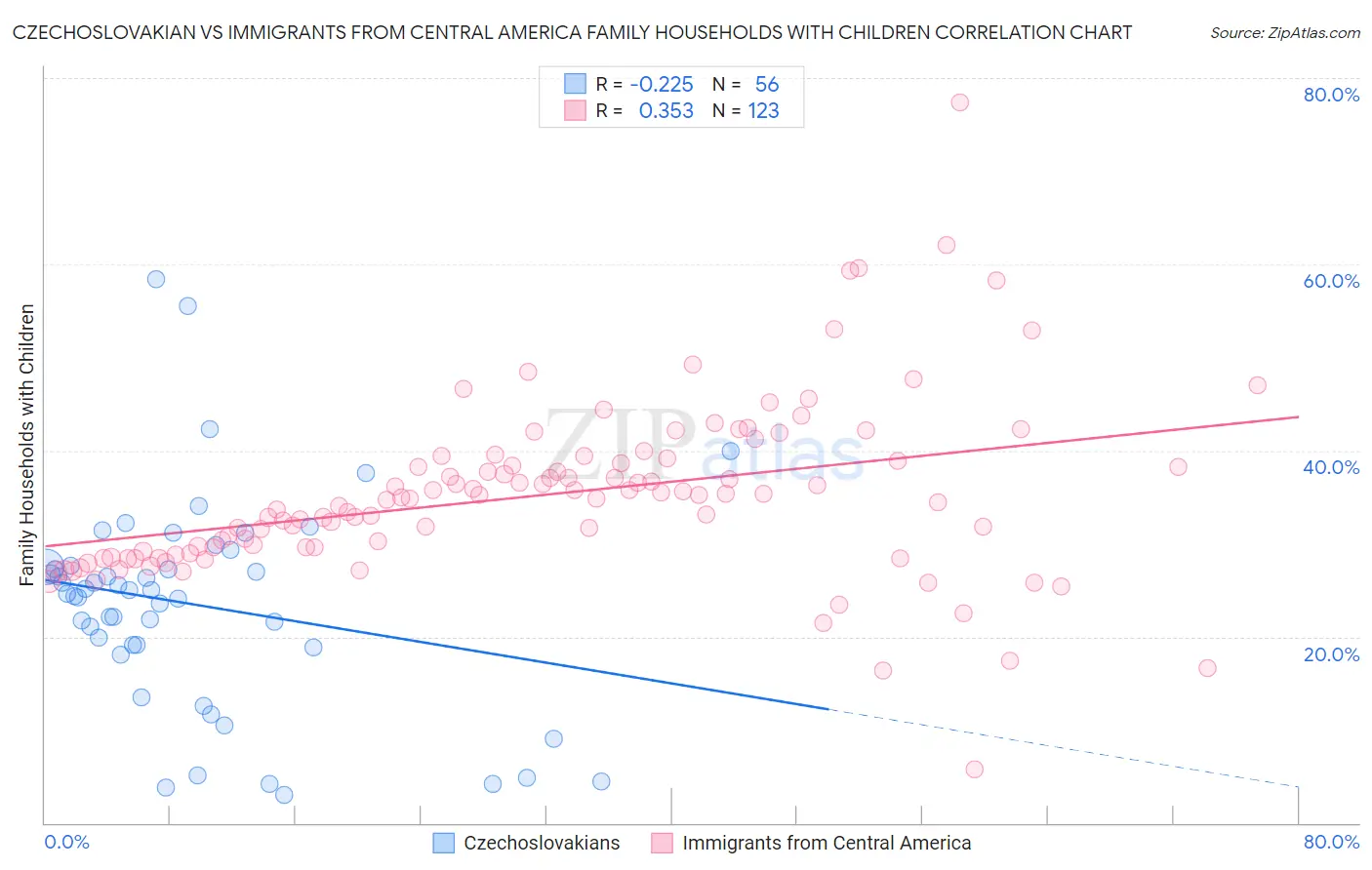 Czechoslovakian vs Immigrants from Central America Family Households with Children