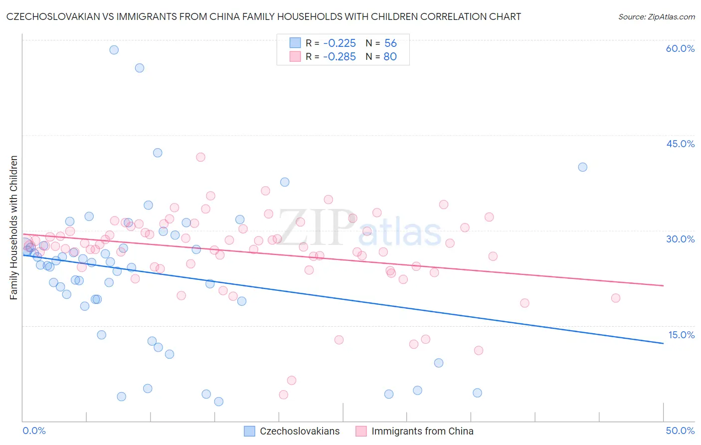 Czechoslovakian vs Immigrants from China Family Households with Children