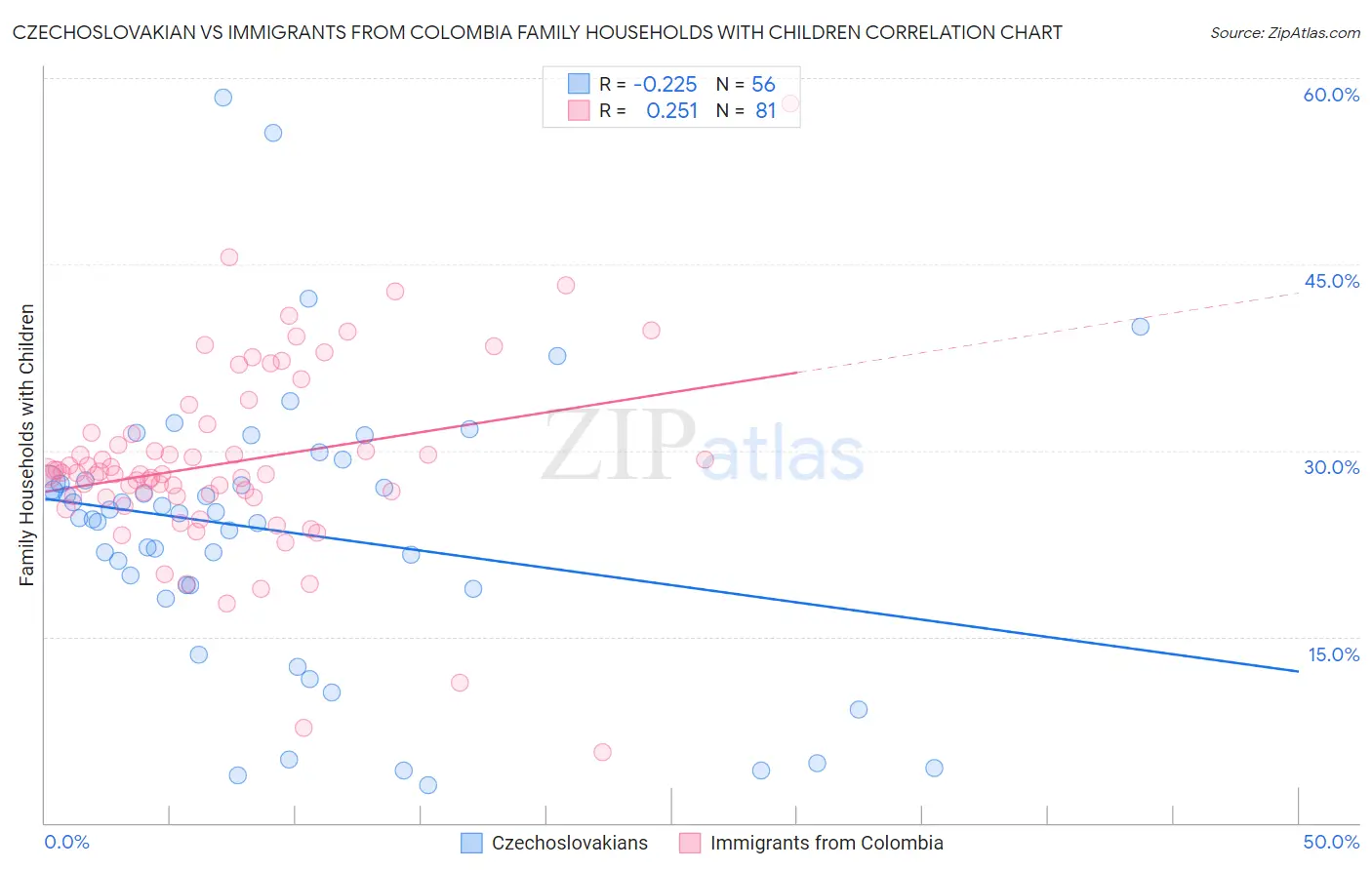 Czechoslovakian vs Immigrants from Colombia Family Households with Children