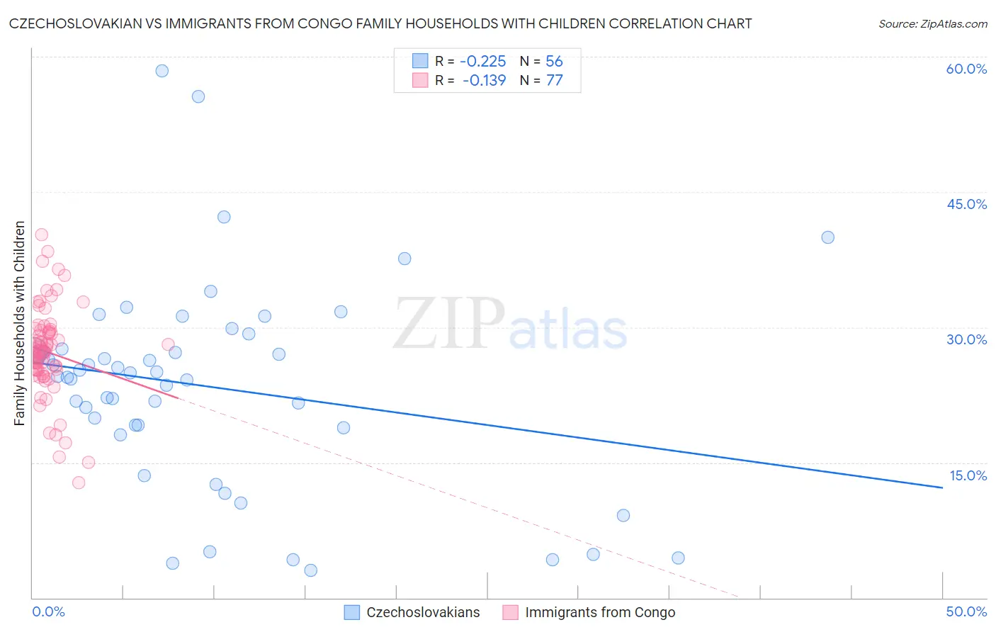 Czechoslovakian vs Immigrants from Congo Family Households with Children