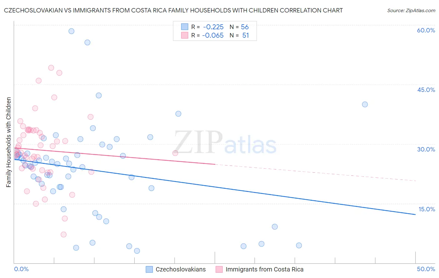 Czechoslovakian vs Immigrants from Costa Rica Family Households with Children