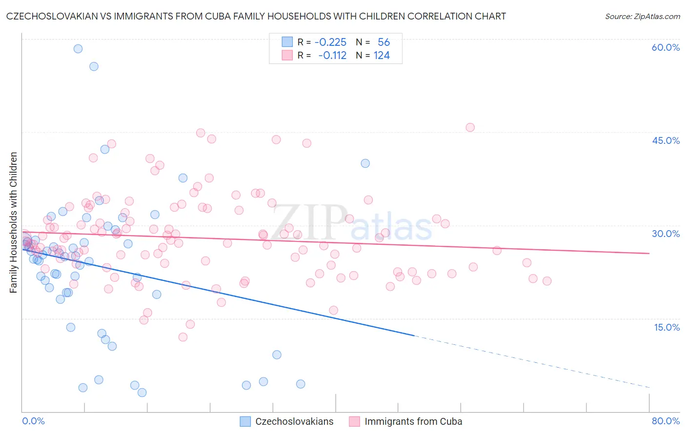 Czechoslovakian vs Immigrants from Cuba Family Households with Children