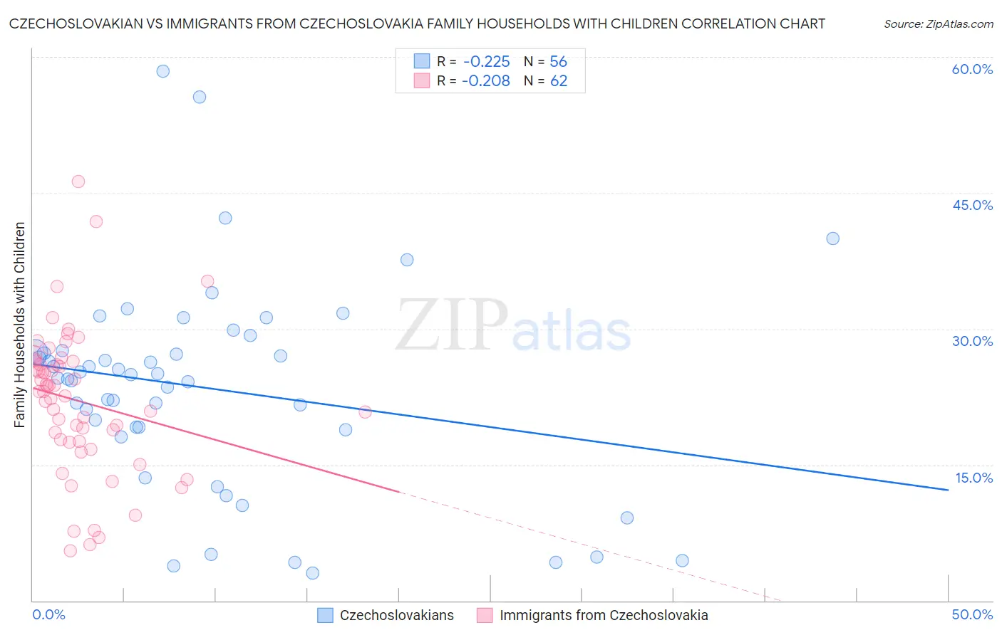 Czechoslovakian vs Immigrants from Czechoslovakia Family Households with Children