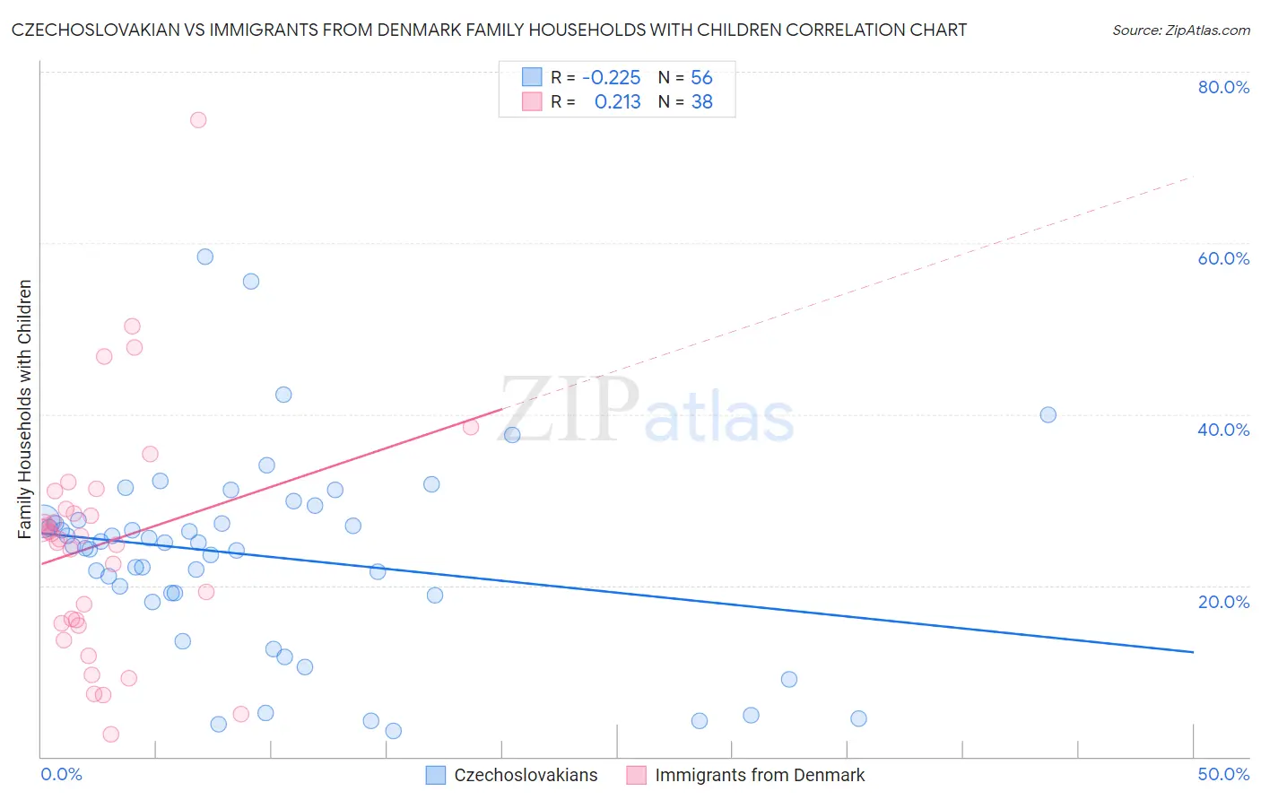 Czechoslovakian vs Immigrants from Denmark Family Households with Children