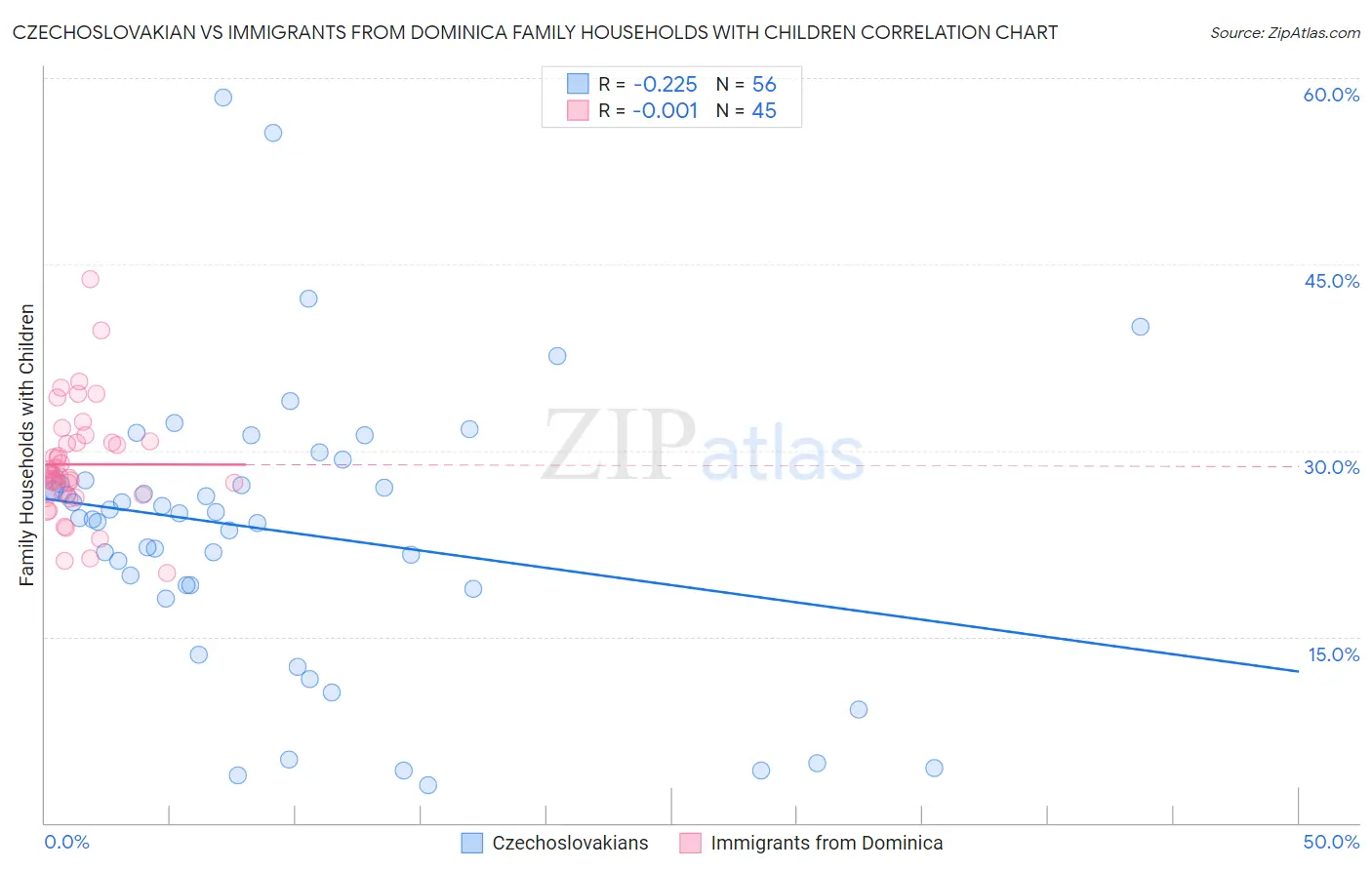 Czechoslovakian vs Immigrants from Dominica Family Households with Children