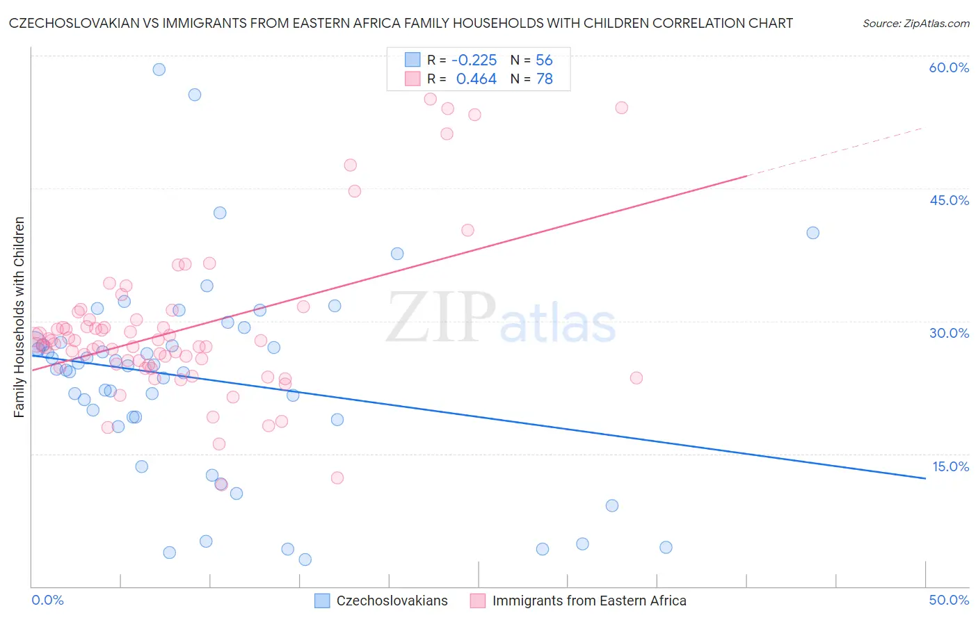 Czechoslovakian vs Immigrants from Eastern Africa Family Households with Children