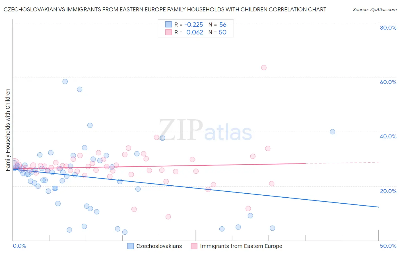 Czechoslovakian vs Immigrants from Eastern Europe Family Households with Children