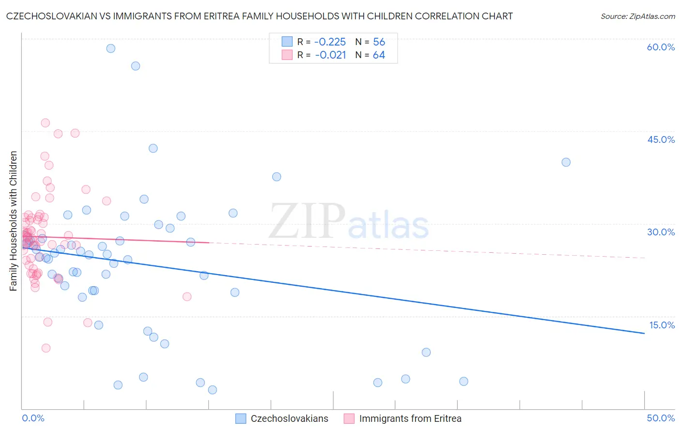 Czechoslovakian vs Immigrants from Eritrea Family Households with Children