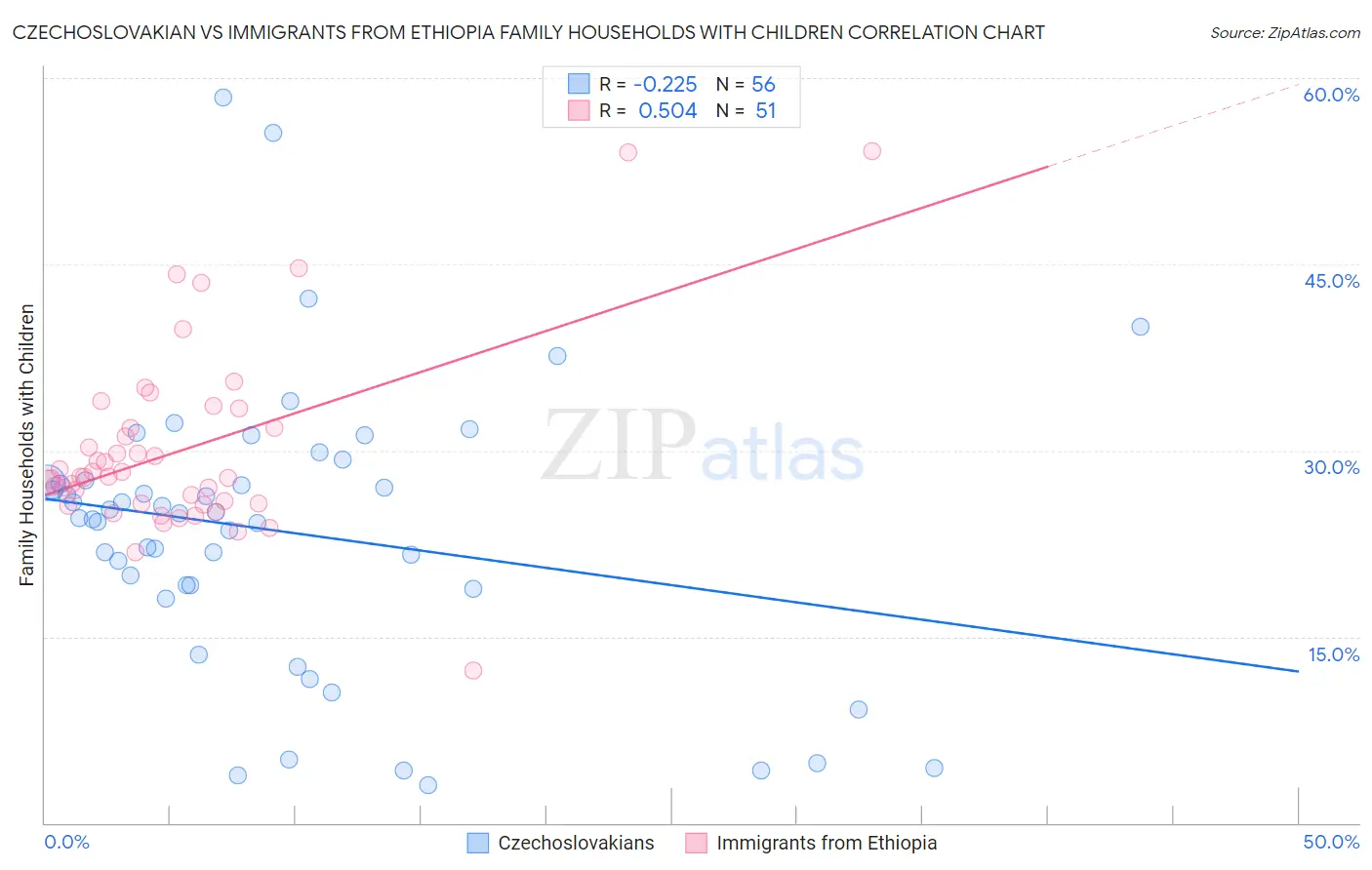 Czechoslovakian vs Immigrants from Ethiopia Family Households with Children