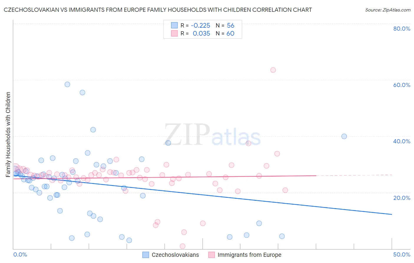 Czechoslovakian vs Immigrants from Europe Family Households with Children
