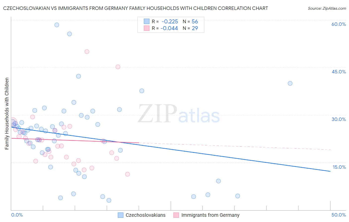 Czechoslovakian vs Immigrants from Germany Family Households with Children