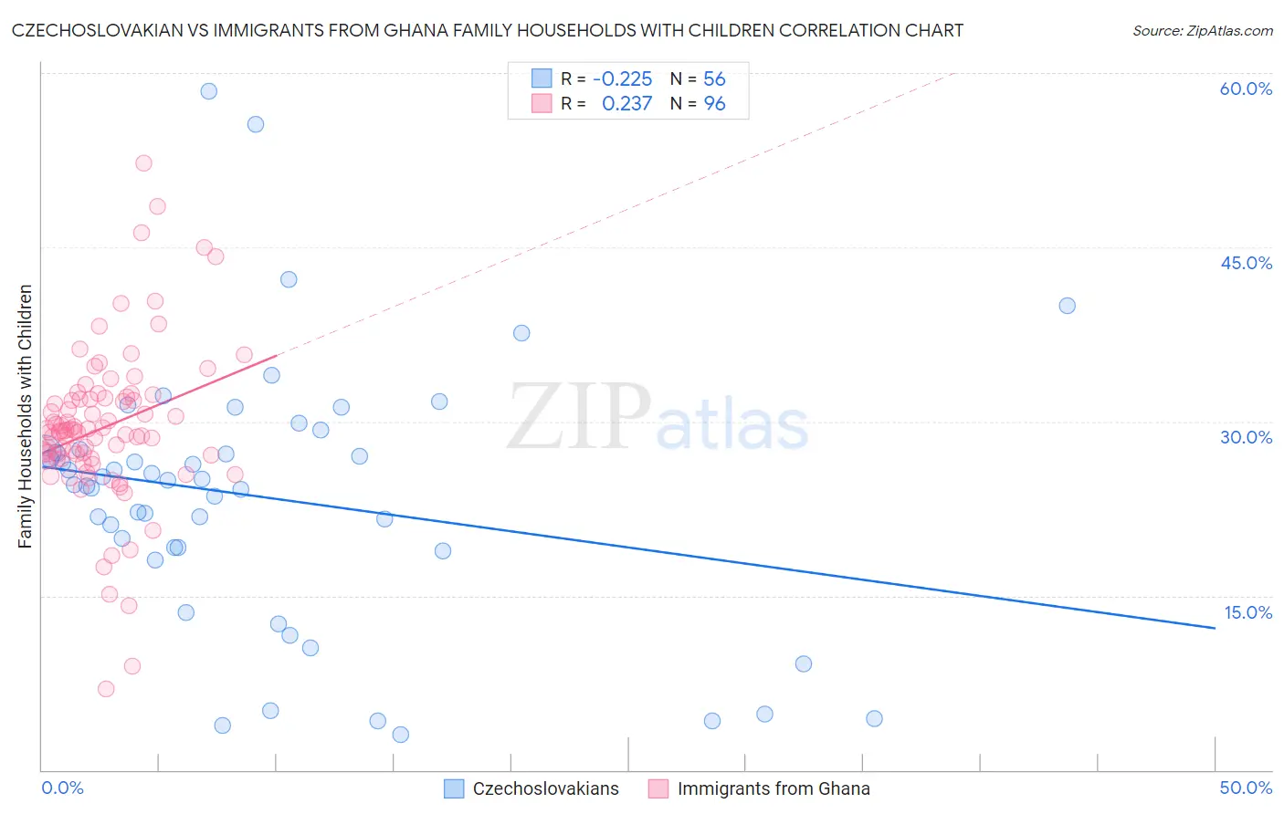 Czechoslovakian vs Immigrants from Ghana Family Households with Children