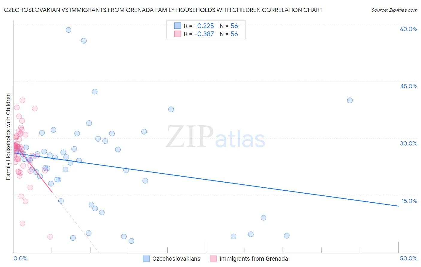 Czechoslovakian vs Immigrants from Grenada Family Households with Children
