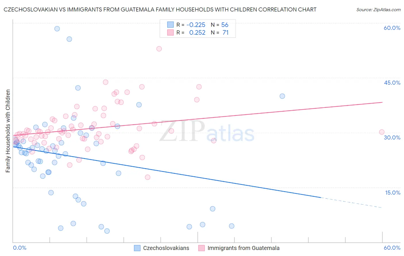 Czechoslovakian vs Immigrants from Guatemala Family Households with Children