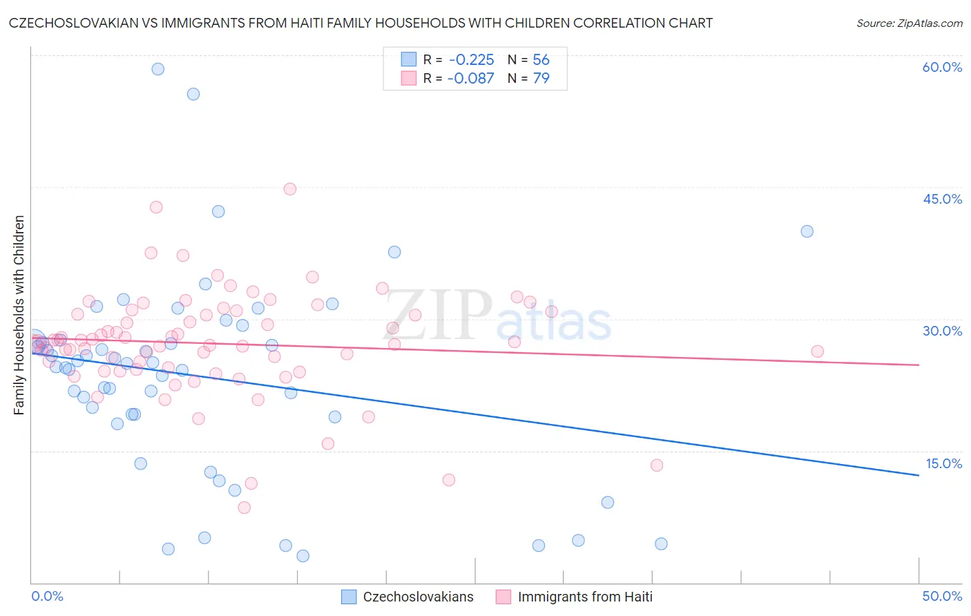 Czechoslovakian vs Immigrants from Haiti Family Households with Children