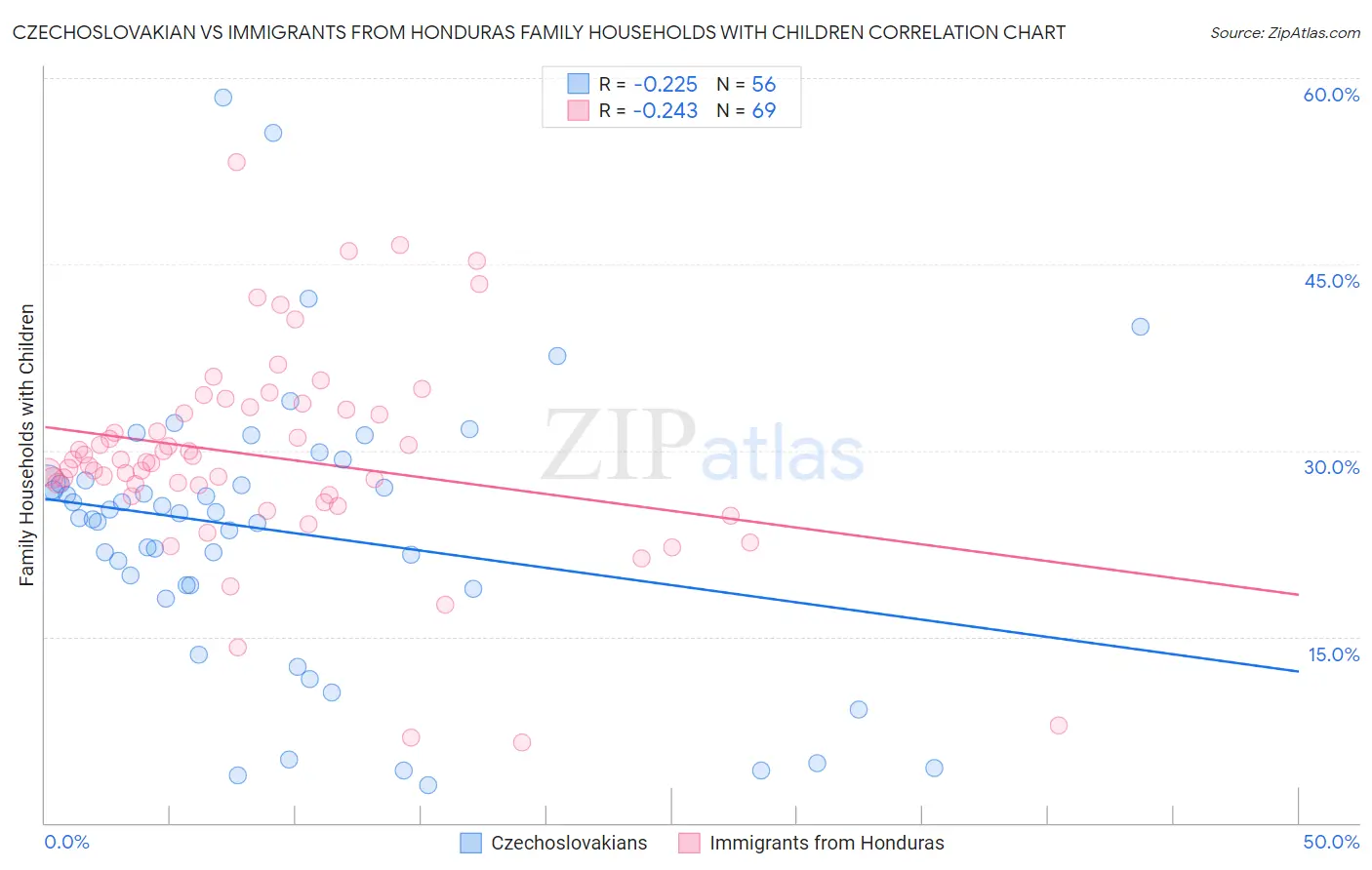 Czechoslovakian vs Immigrants from Honduras Family Households with Children