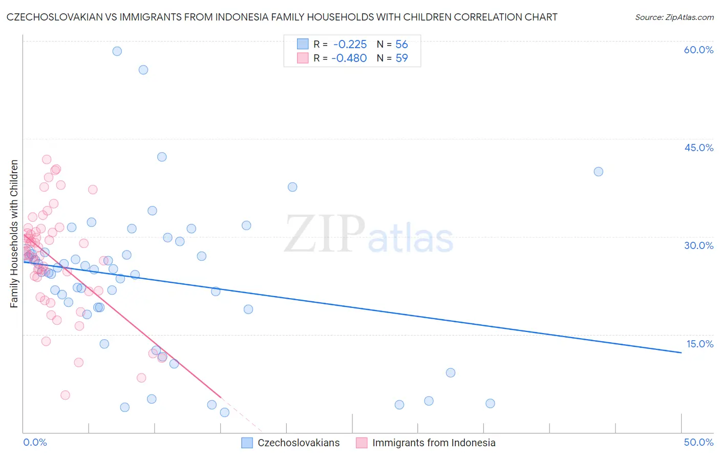 Czechoslovakian vs Immigrants from Indonesia Family Households with Children