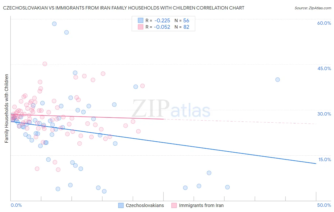 Czechoslovakian vs Immigrants from Iran Family Households with Children