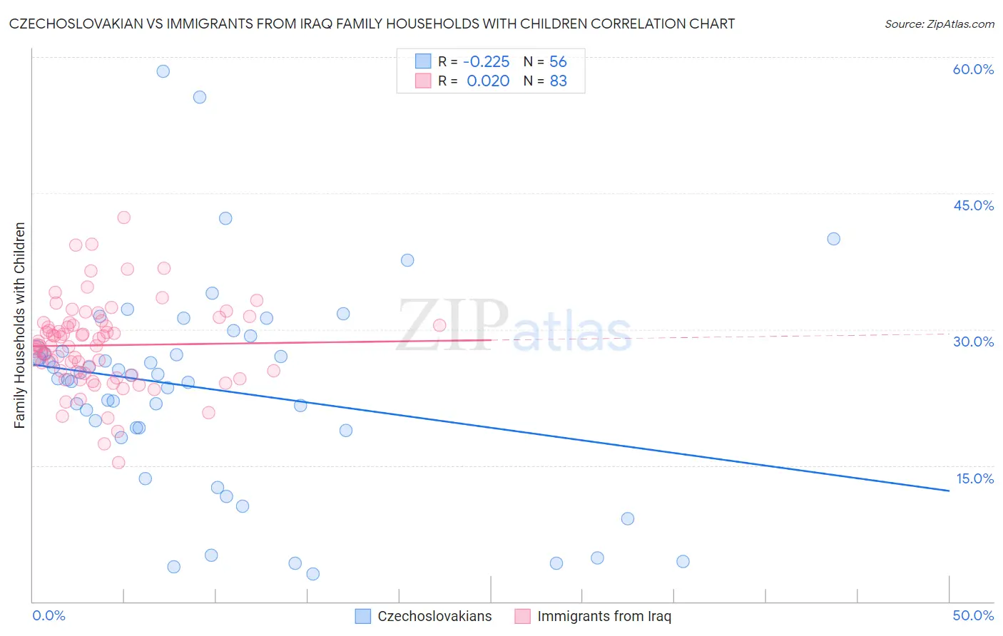 Czechoslovakian vs Immigrants from Iraq Family Households with Children