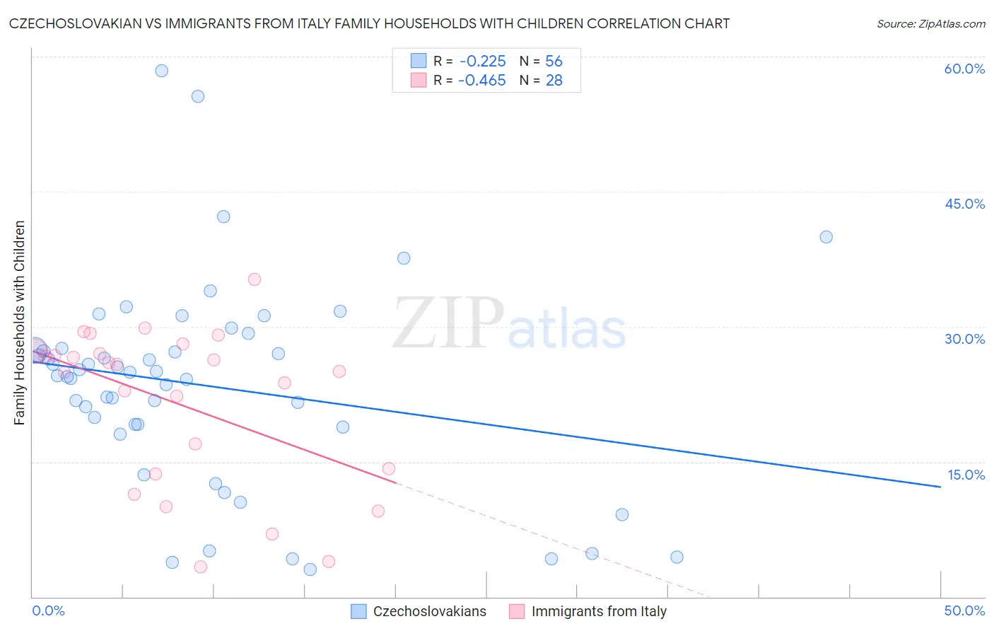 Czechoslovakian vs Immigrants from Italy Family Households with Children