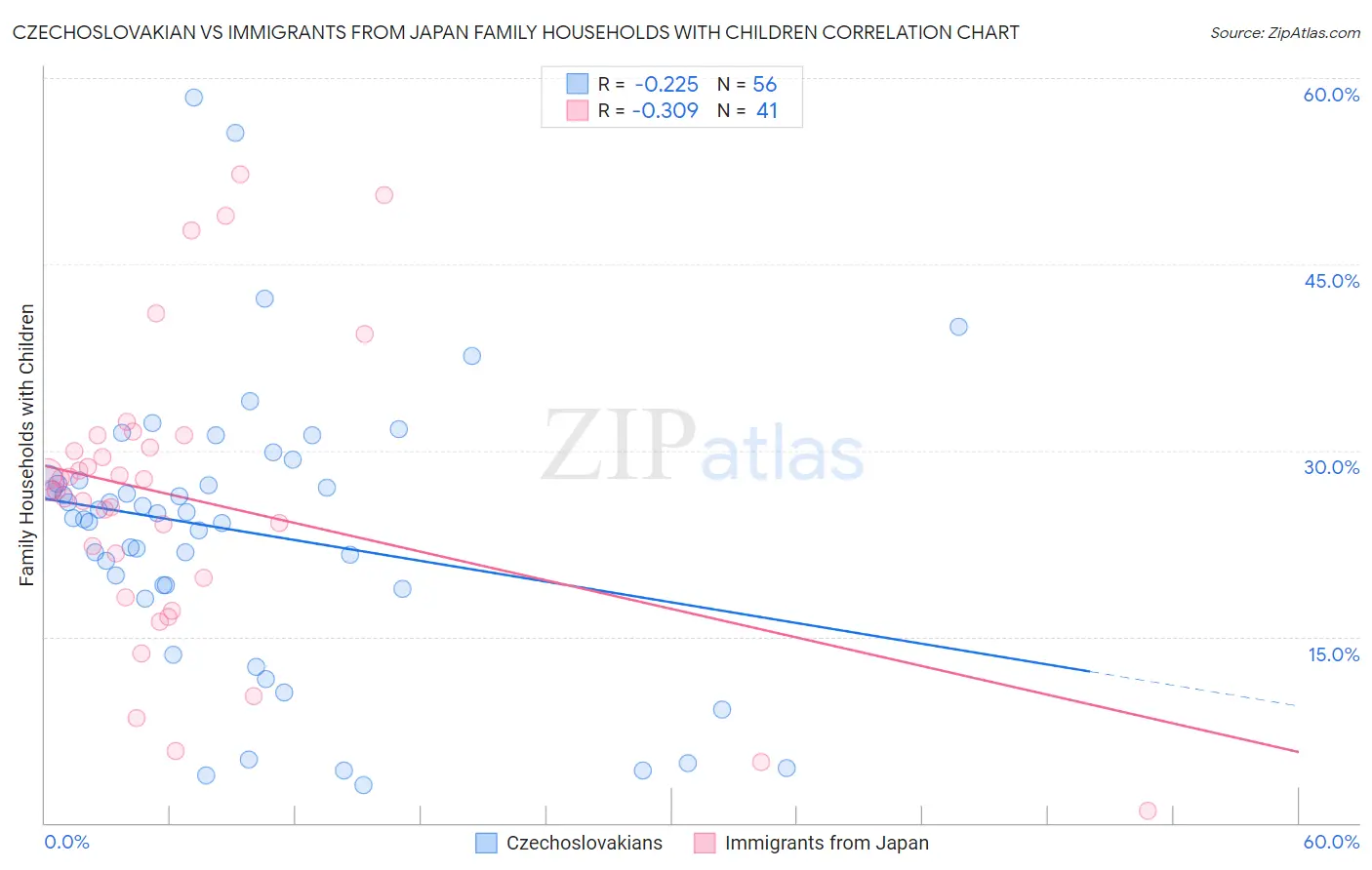 Czechoslovakian vs Immigrants from Japan Family Households with Children