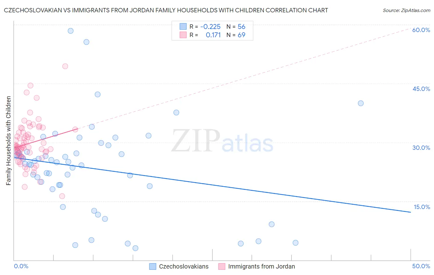 Czechoslovakian vs Immigrants from Jordan Family Households with Children