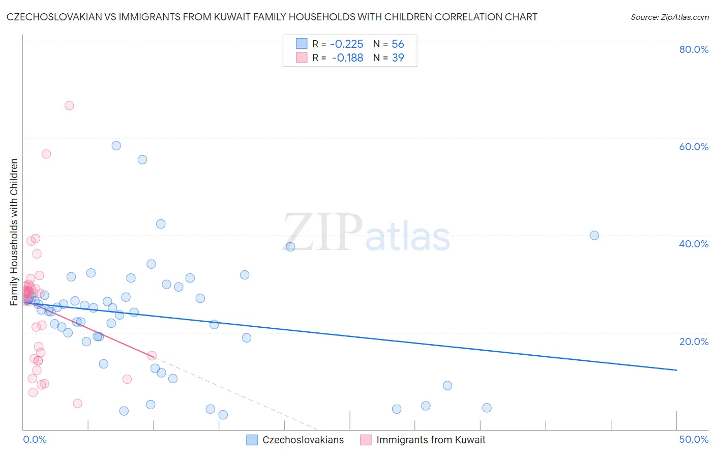 Czechoslovakian vs Immigrants from Kuwait Family Households with Children