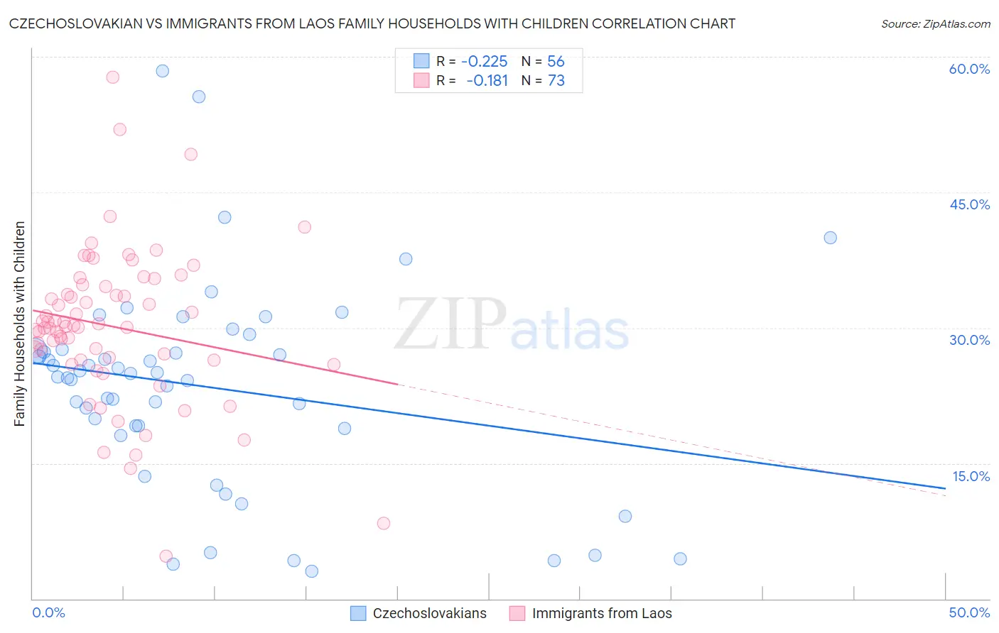 Czechoslovakian vs Immigrants from Laos Family Households with Children
