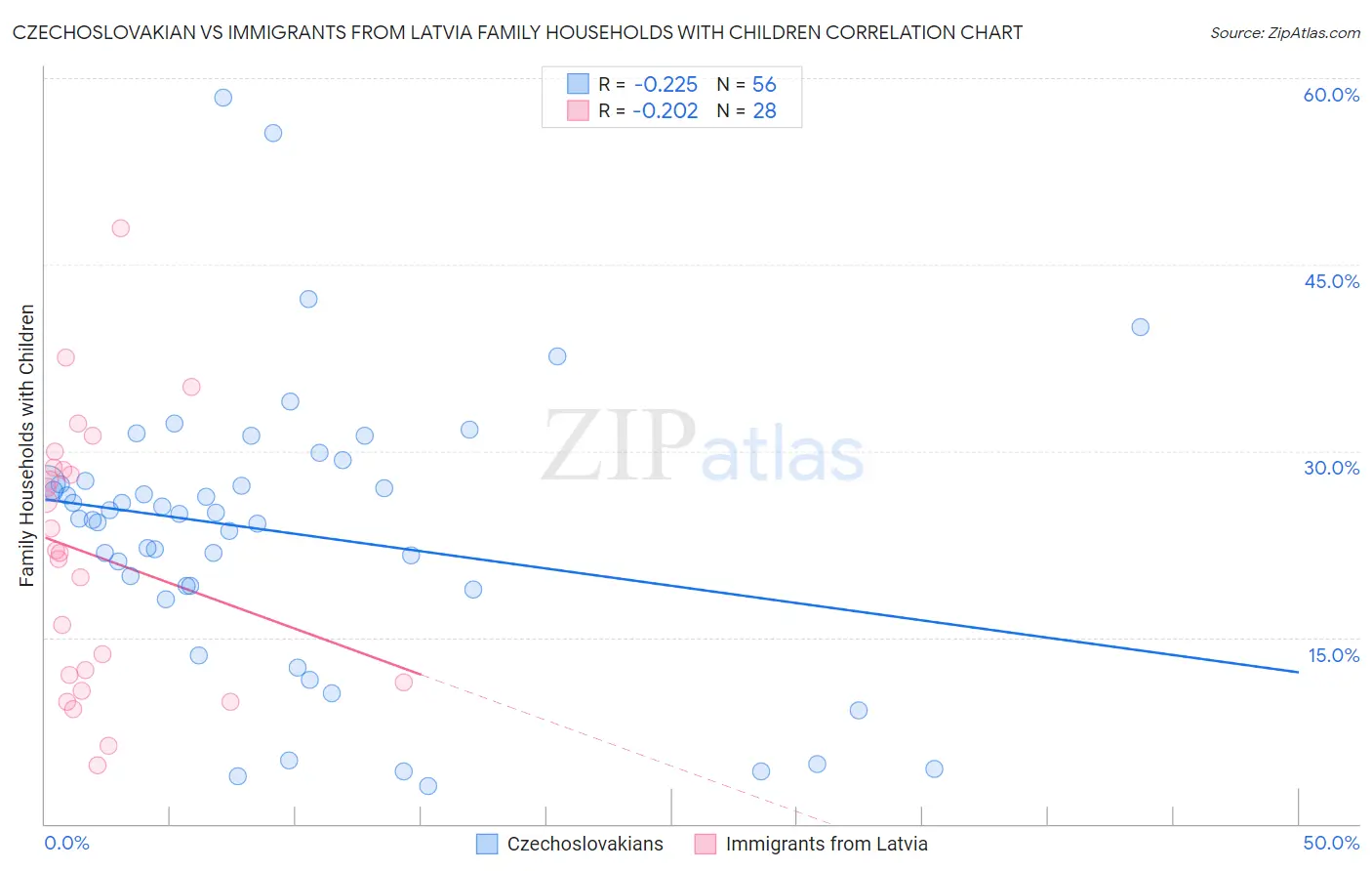 Czechoslovakian vs Immigrants from Latvia Family Households with Children