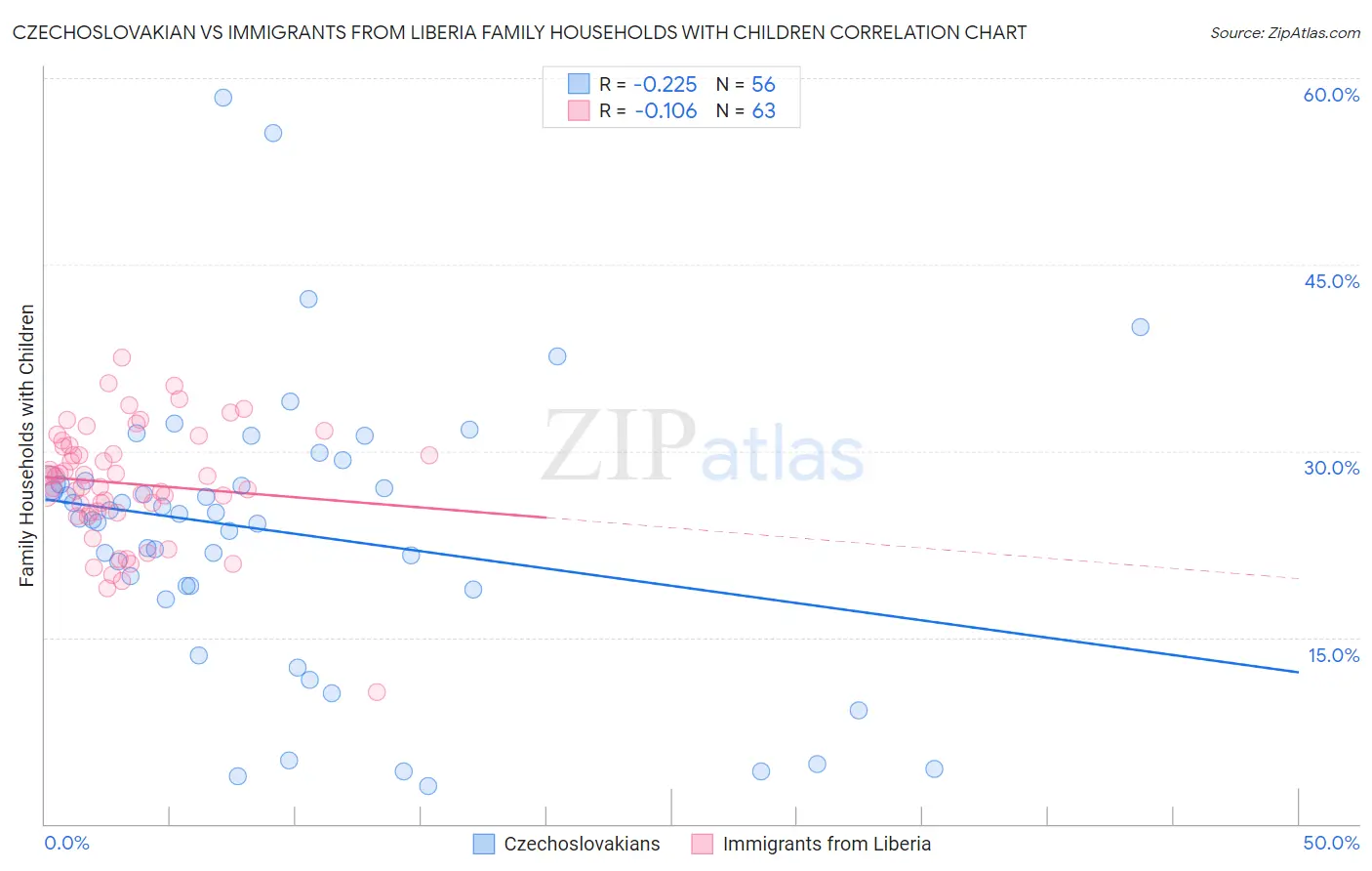Czechoslovakian vs Immigrants from Liberia Family Households with Children