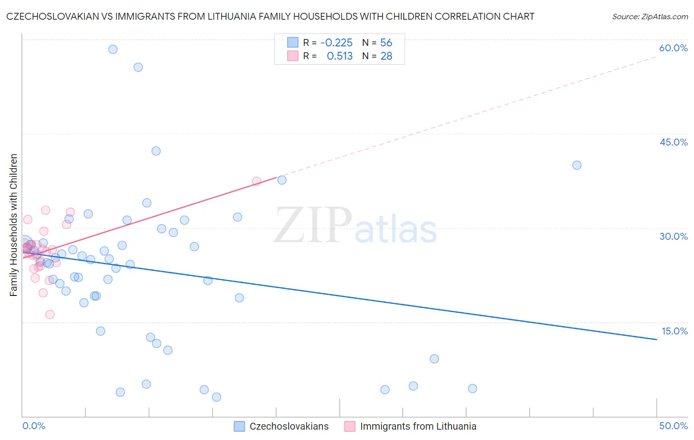 Czechoslovakian vs Immigrants from Lithuania Family Households with Children