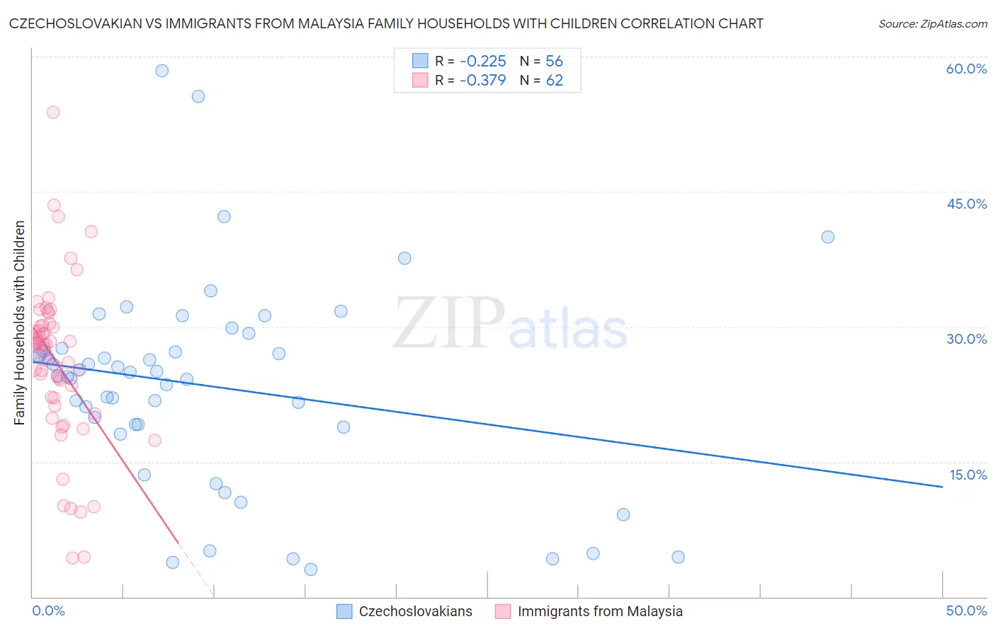 Czechoslovakian vs Immigrants from Malaysia Family Households with Children