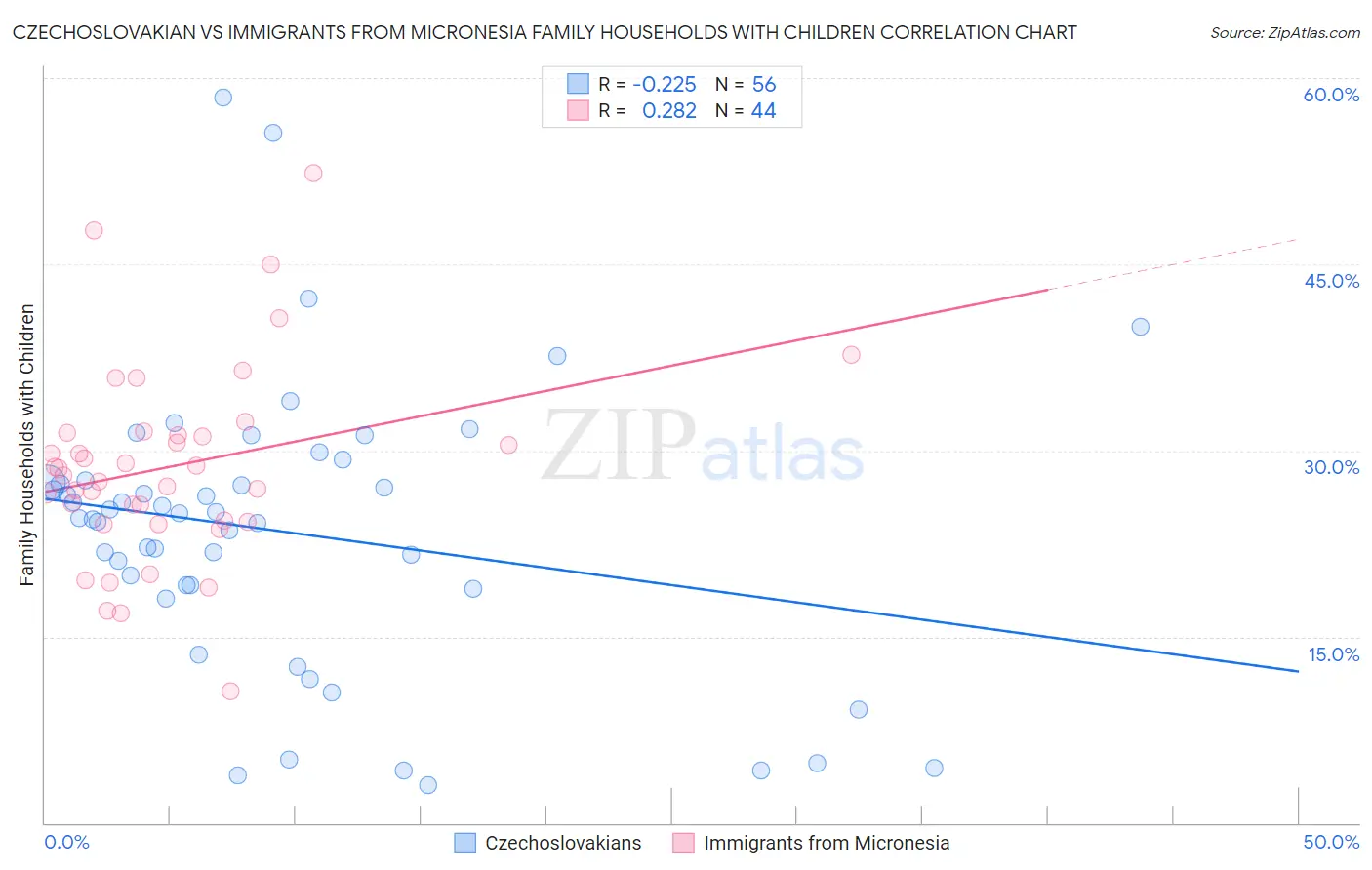 Czechoslovakian vs Immigrants from Micronesia Family Households with Children
