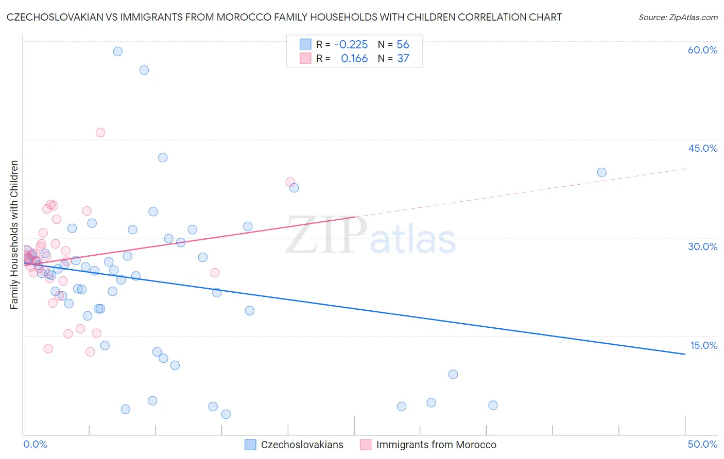 Czechoslovakian vs Immigrants from Morocco Family Households with Children