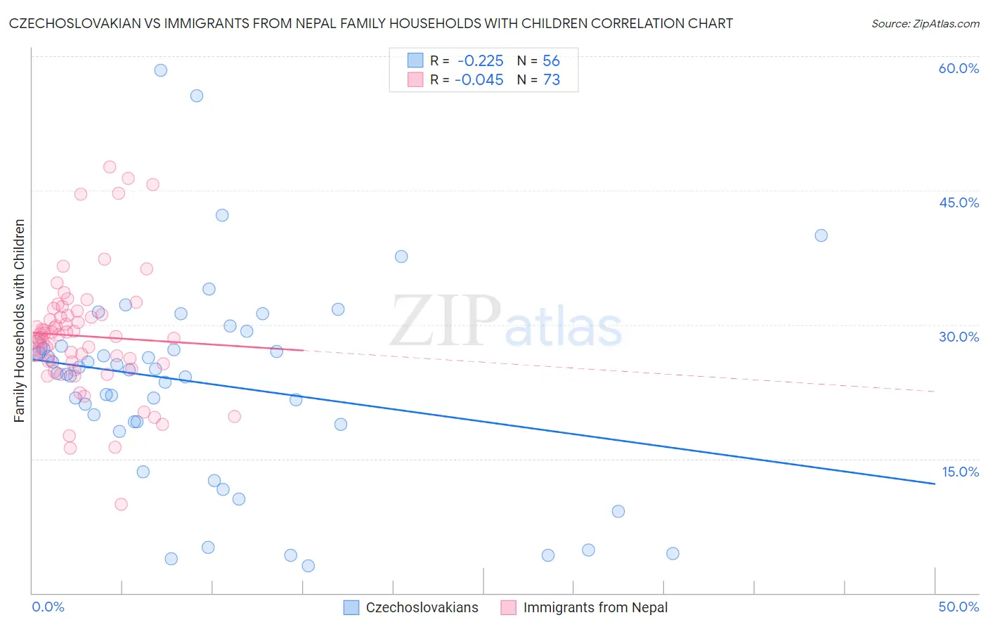 Czechoslovakian vs Immigrants from Nepal Family Households with Children